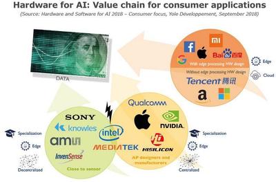 人工智能硬件與軟件在消費類領(lǐng)域的發(fā)展 聚焦人工智能應(yīng)用軟件開發(fā)
