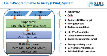 安路科技發(fā)布AI布局，人工智能芯片領(lǐng)域再添新力量